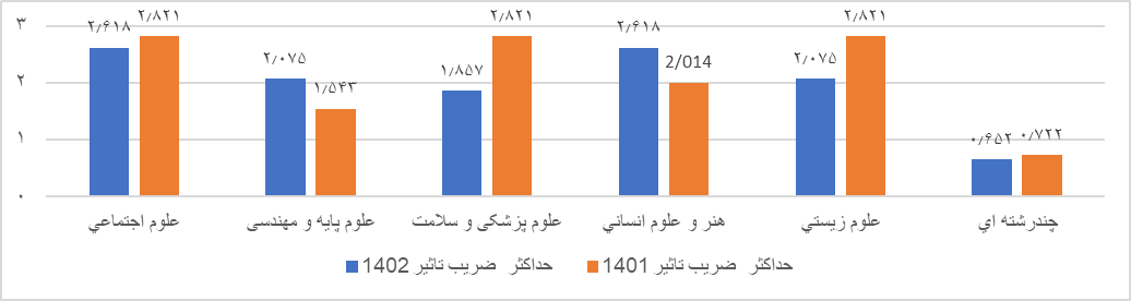 ضریب‌تأثیر و چارک بندی نشریات علمی نمایه شده اعلام شد