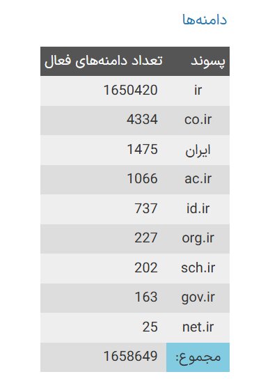 چند دامنه فارسی به ثبت رسیده است؟