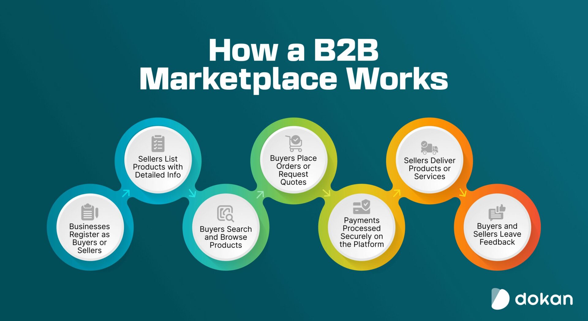 This image shows the steps of how a B2B marketplace works