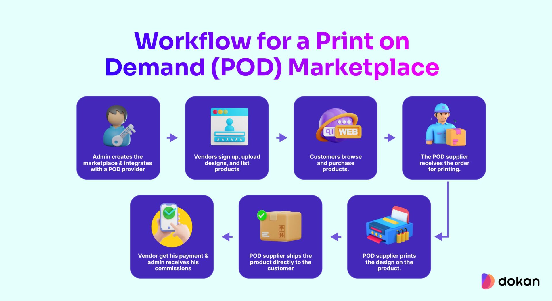 An illustration to Print On Demand marketplace workflow