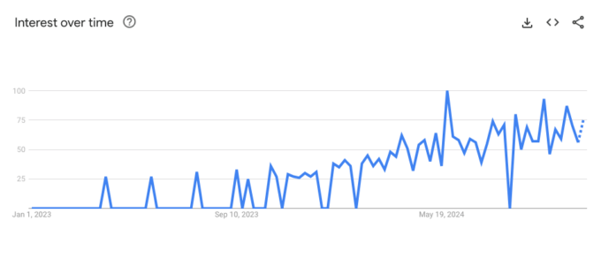 The rise of the topic of "LLM Optimization" according to Google Trends. Data shows a definitive incline in interest over time since Jan 1st 2023.