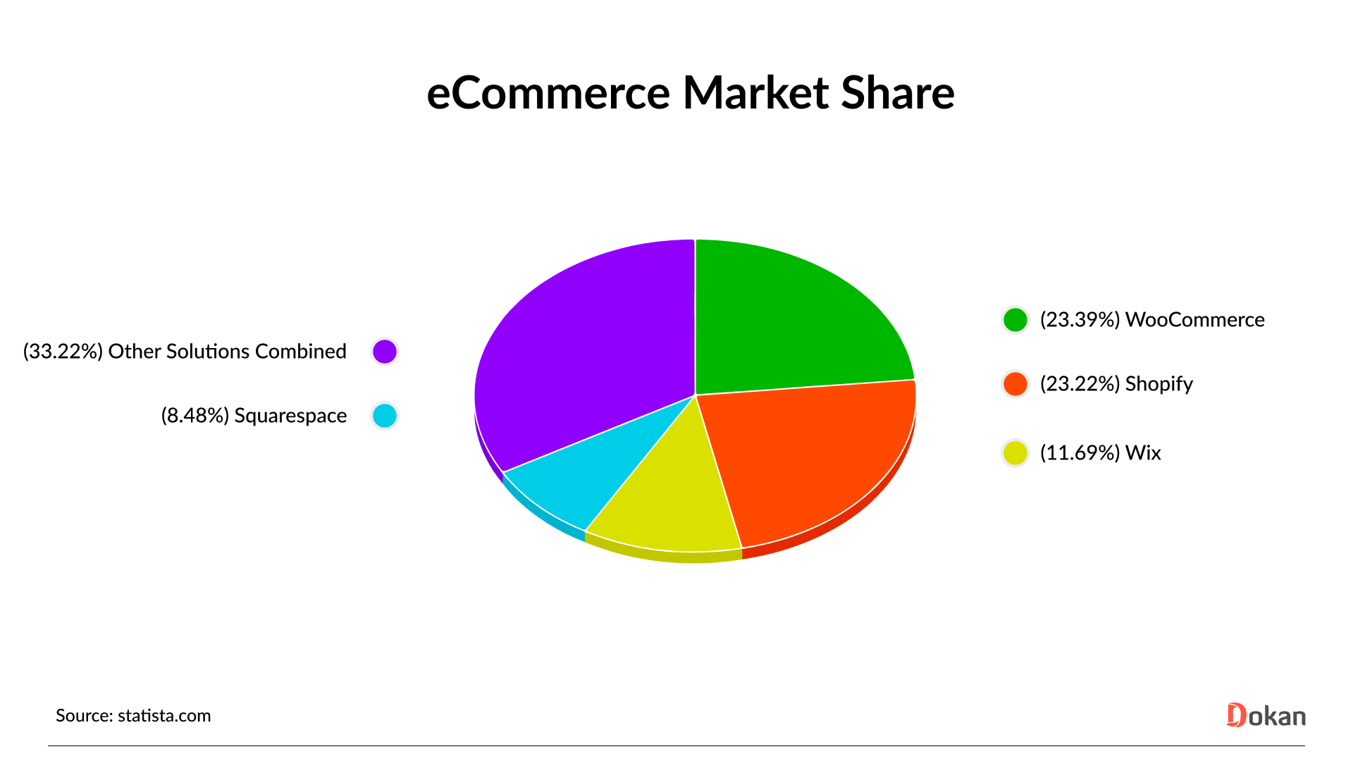 An image that shows eCommerce market share in 2022