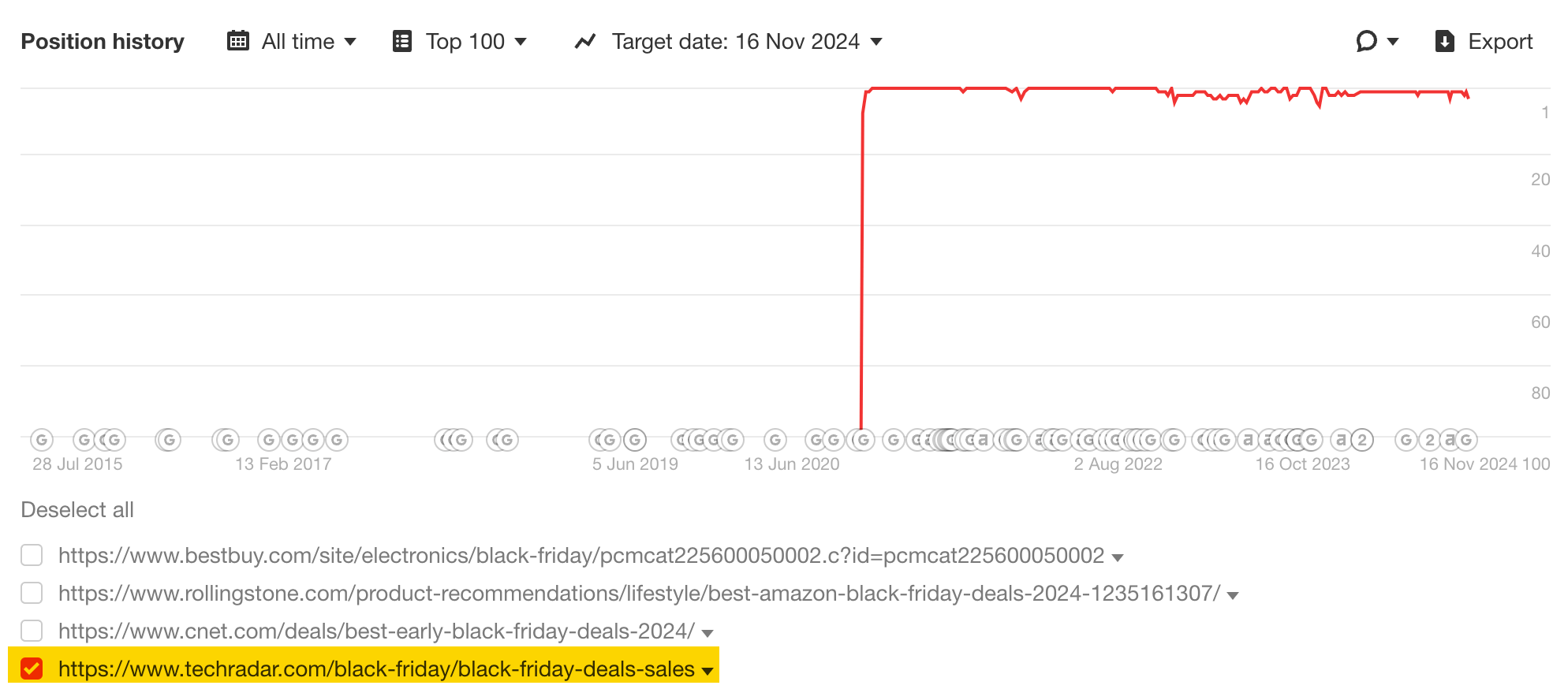 Position history for TechRadar's Black Friday deals page