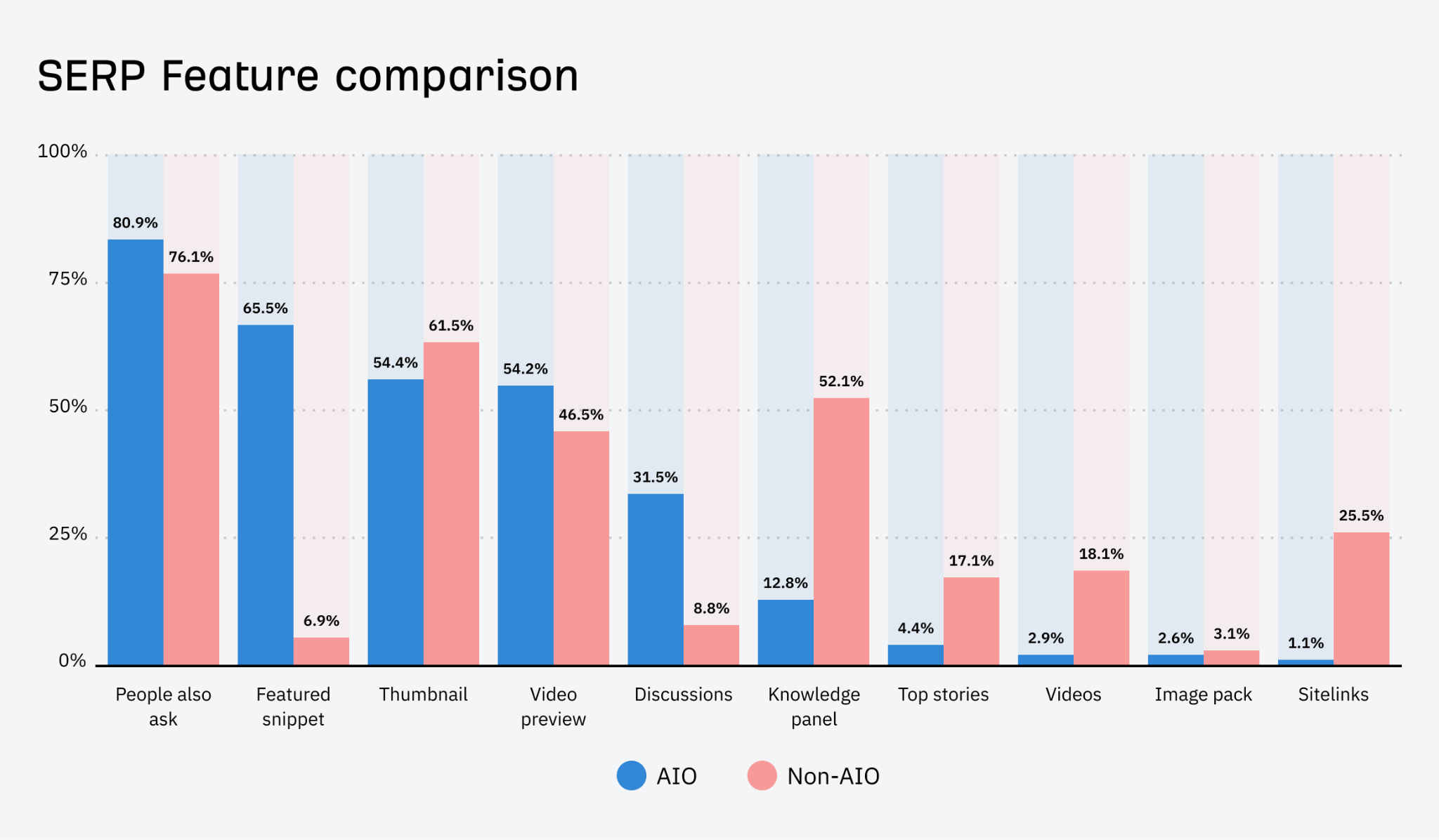 Bar chart showing the breakdown of SERP Feature share for AI Overview keywords compared with non AI Overview keywords