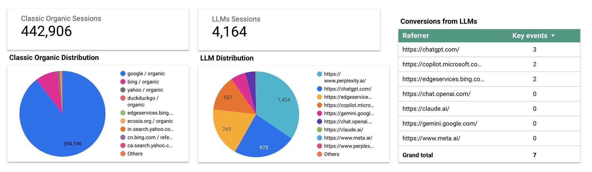 Screenshot of pie charts and tables in Looker Studio template from Flow Agency