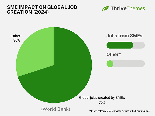 Pie chart shows the contribution of small businesses to the job economy