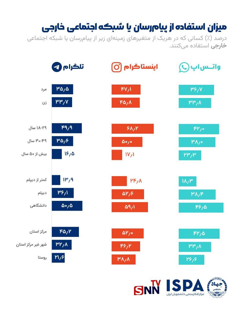 موانع رفع فیلتر پرطرفدارترین شبکه اجتماعی ایران با ۴۰ میلیون کاربر | مردان بیشتر از اینستاگرام استفاده می کنند یا زنان؟