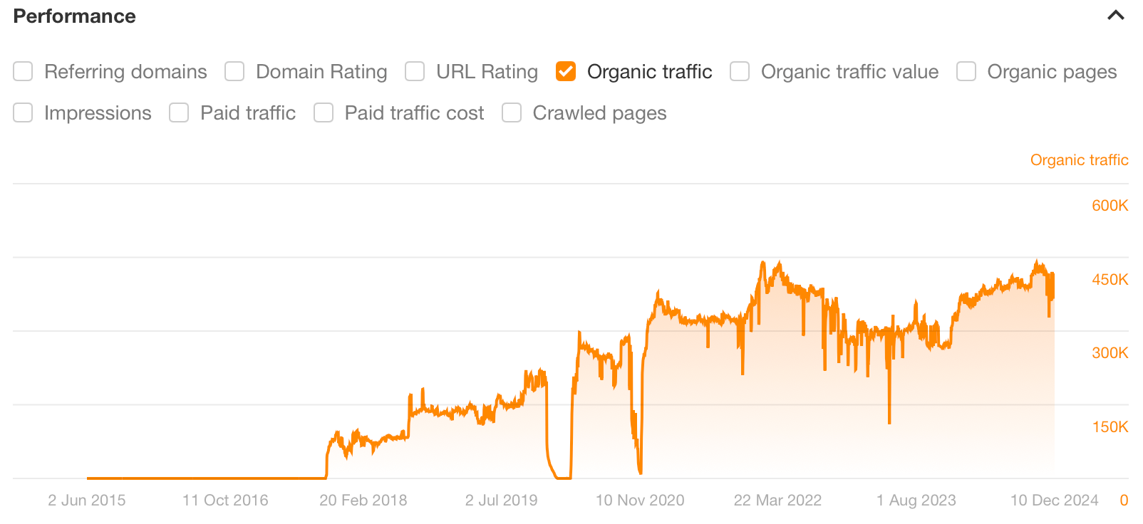 نمودار ماشین حساب تخمک گذاری، از طریق کاوشگر سایت Ahrefs