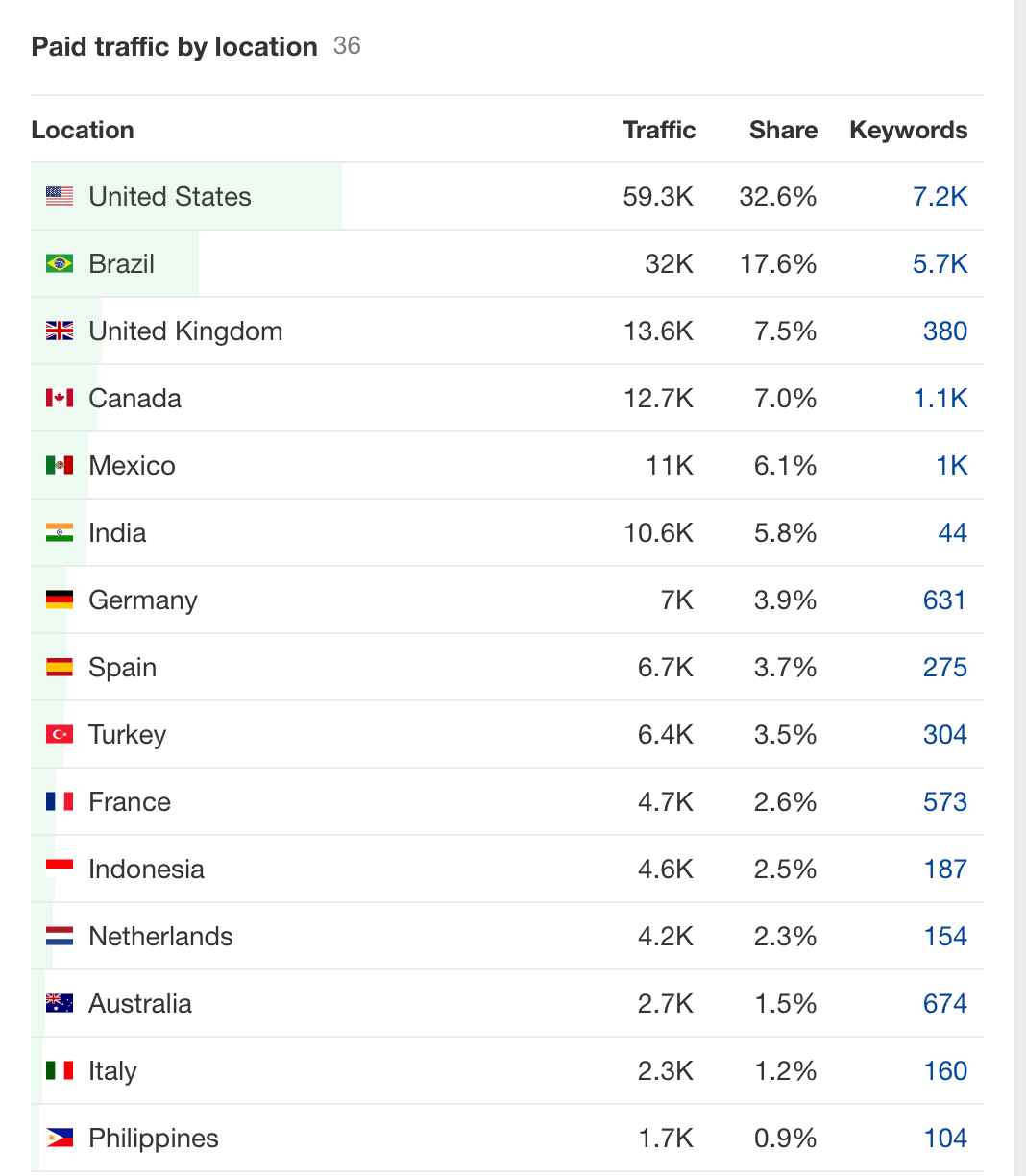 Paid Traffic by Location Report