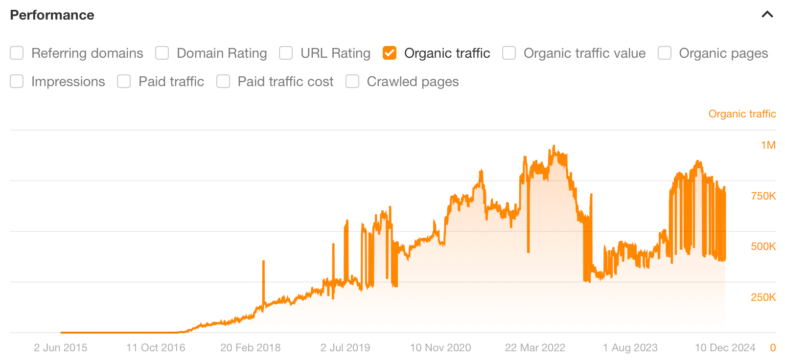 نمودار ماشین حساب چک، از طریق کاوشگر سایت Ahrefs