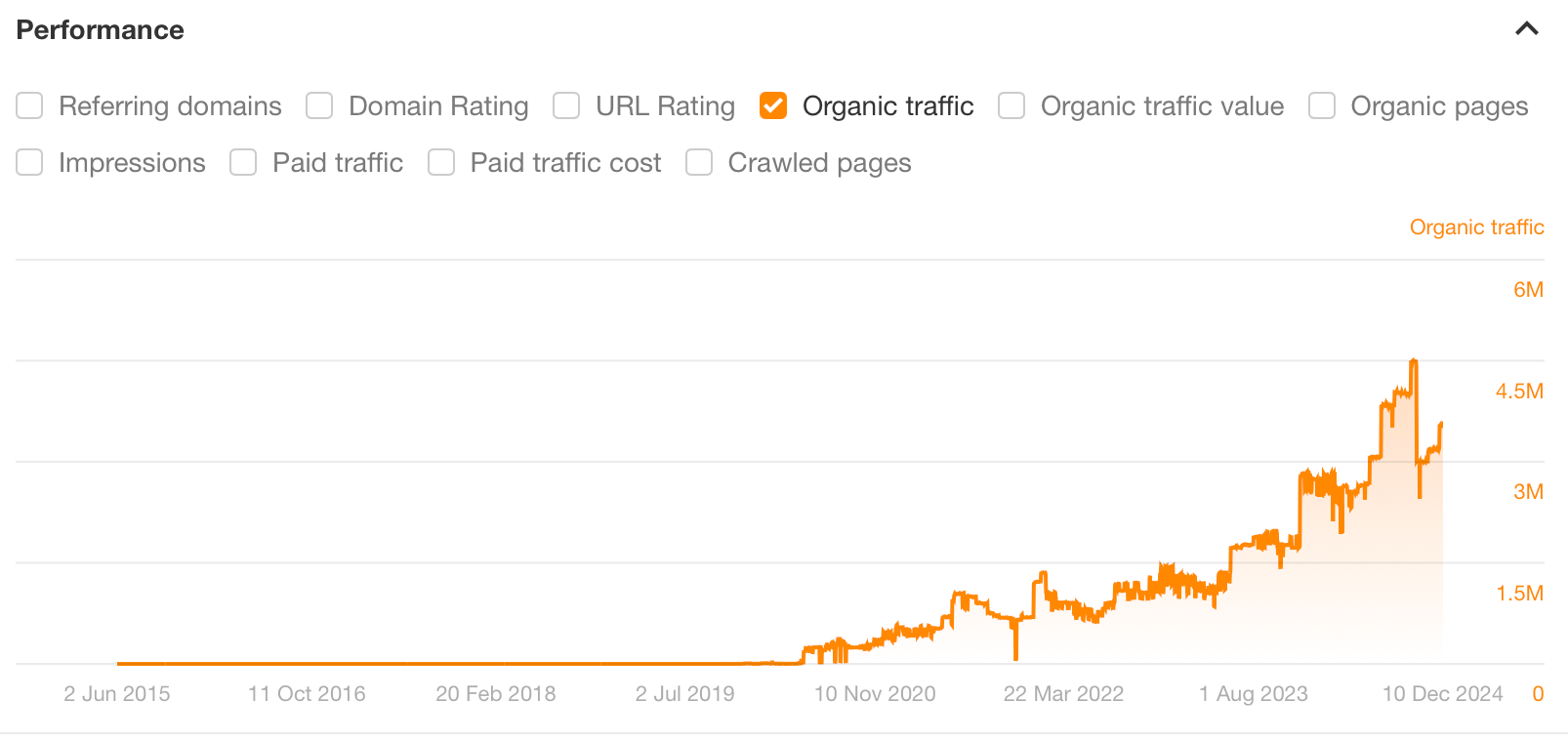 نمودار ماشین حساب SIP، از طریق اکسپلورر سایت Ahrefs