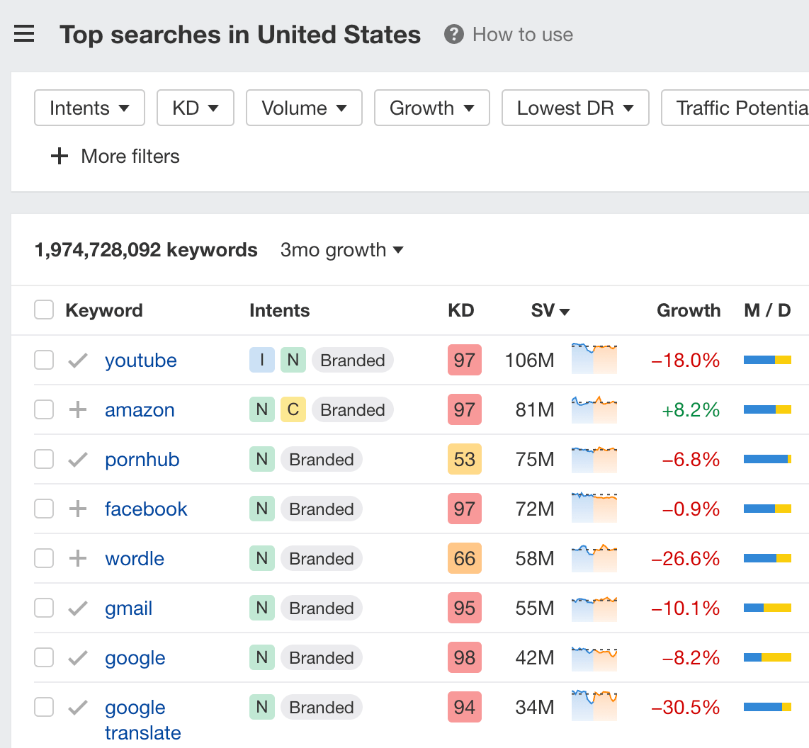 جستجوی خالی در Keywords Explorer