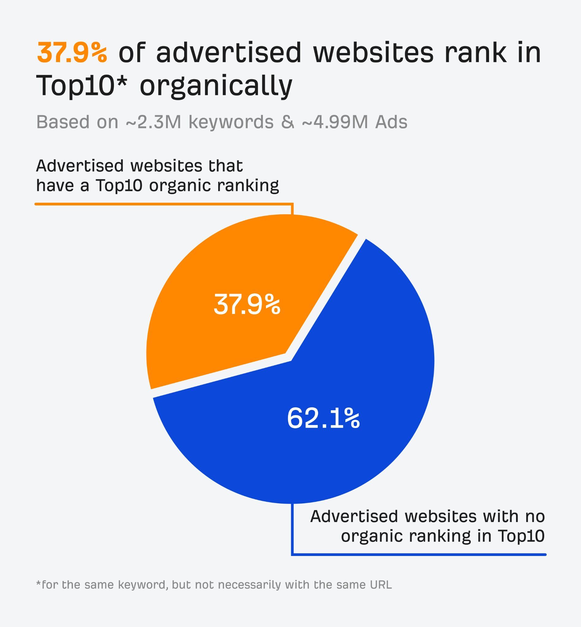 37% of advertised websites rank in the top 10 organically already