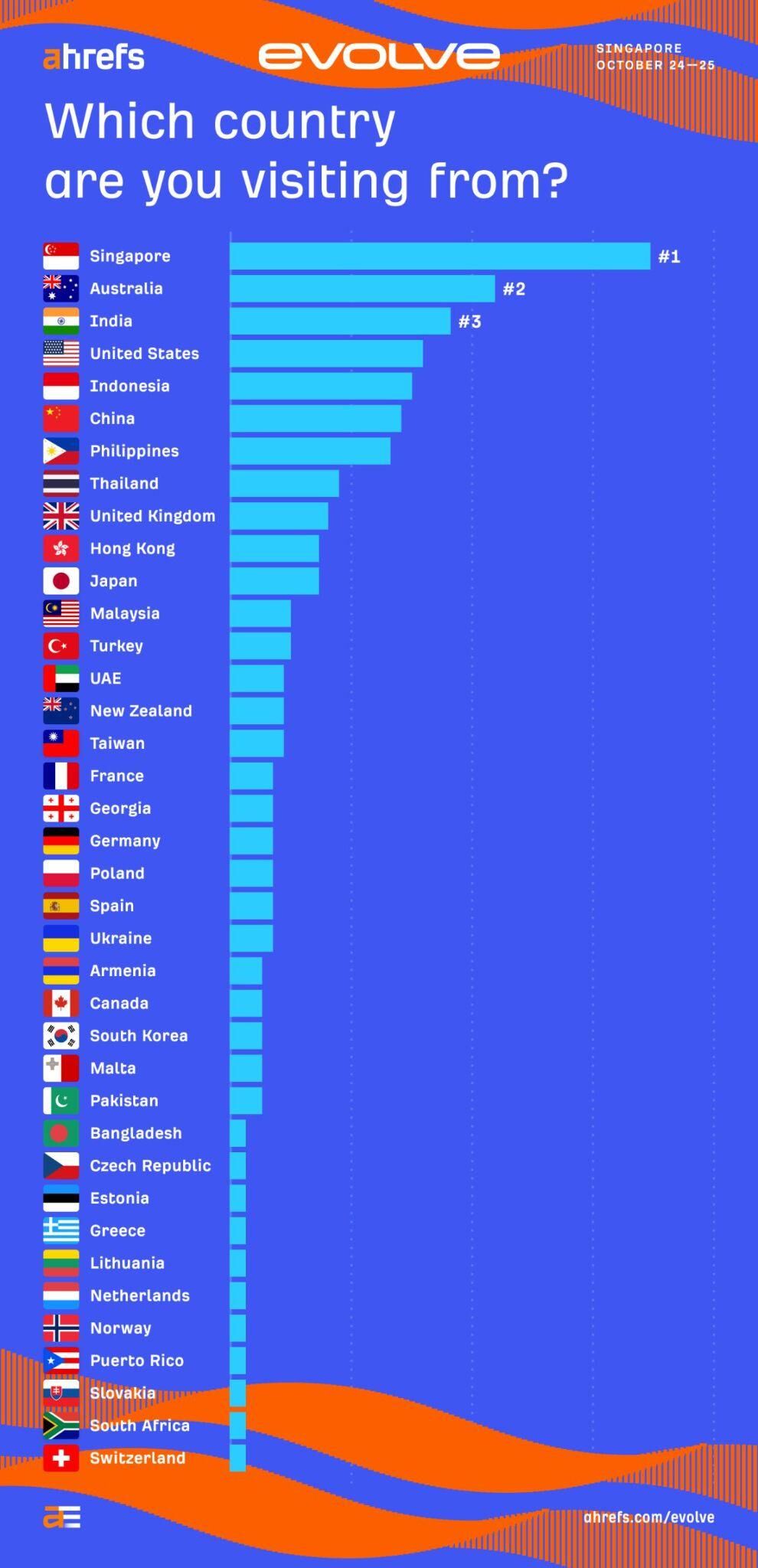 اشتراک‌گذاری گرافیکی ما از جایی که شرکت‌کنندگان از آنجا پرواز می‌کنند